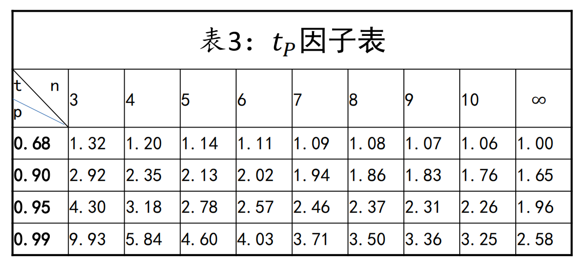 不确定度一览表