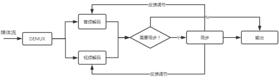 音视频同步原理及实现(转载)