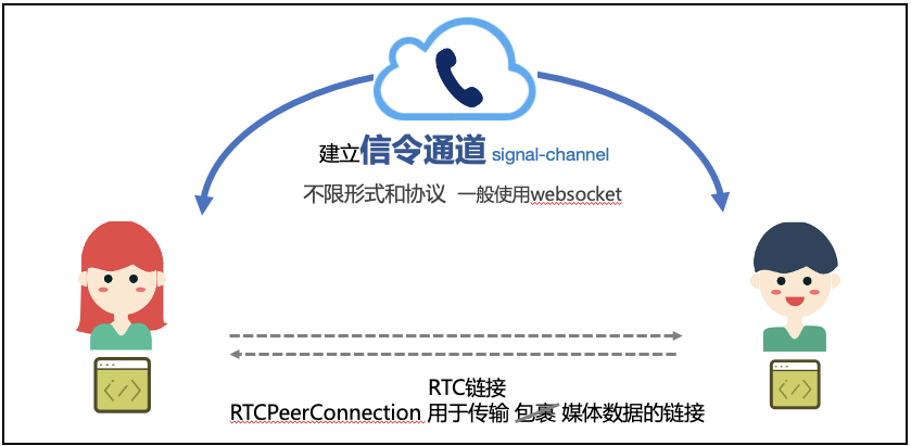 Web前端WebRTC攻略-媒体协商与SDP简析（转载）