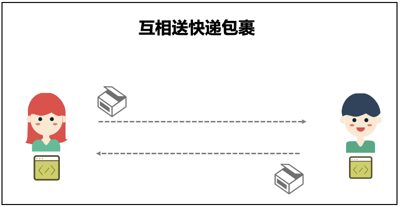 Web前端WebRTC攻略-媒体协商与SDP简析（转载）