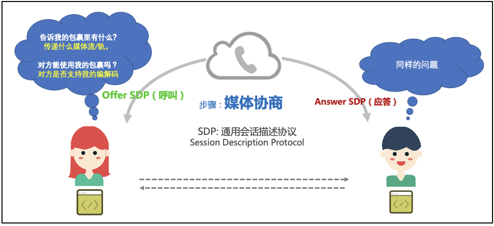 Web前端WebRTC攻略-媒体协商与SDP简析（转载）