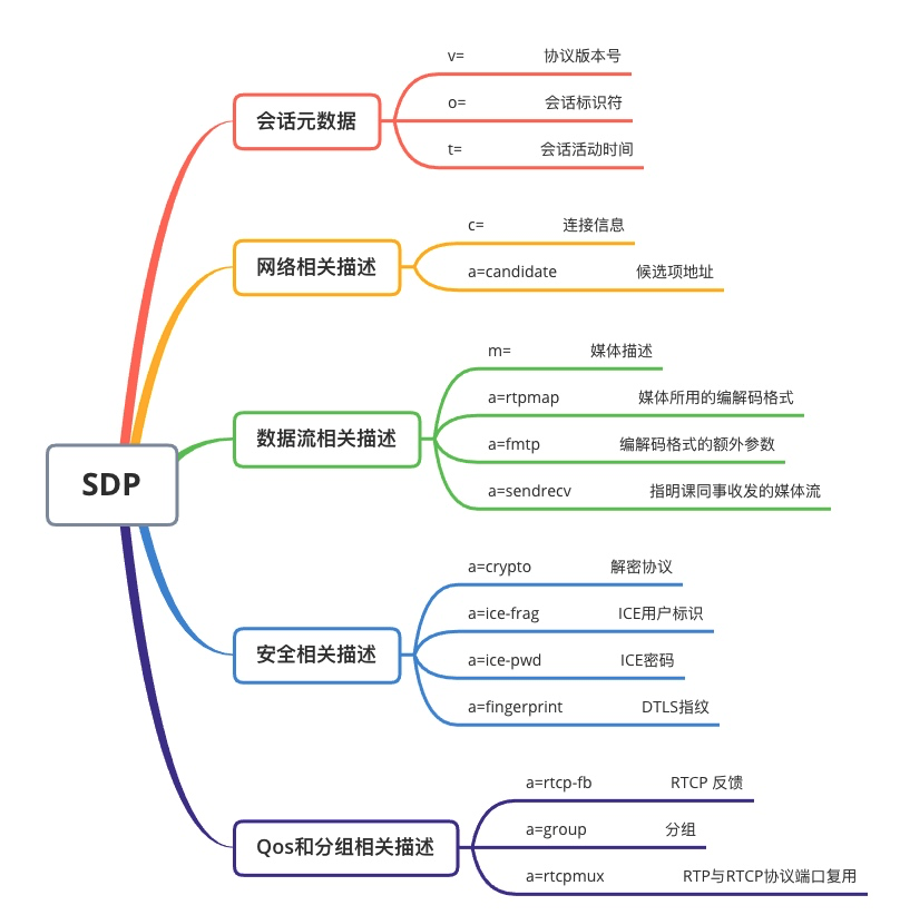 Web前端WebRTC攻略-媒体协商与SDP简析（转载）