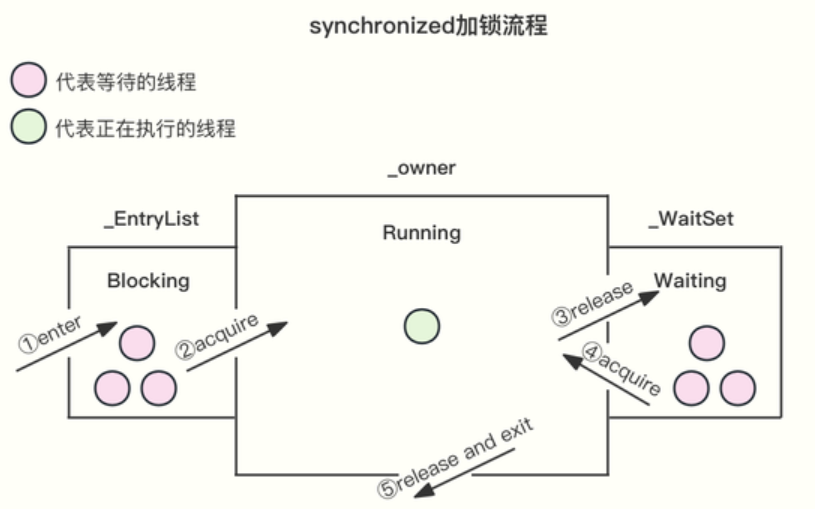 Synchronized用过吗，其原理是什么