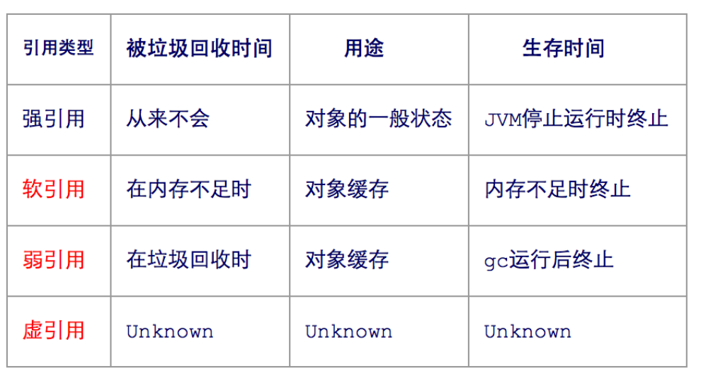 java 中都有哪些引用类型