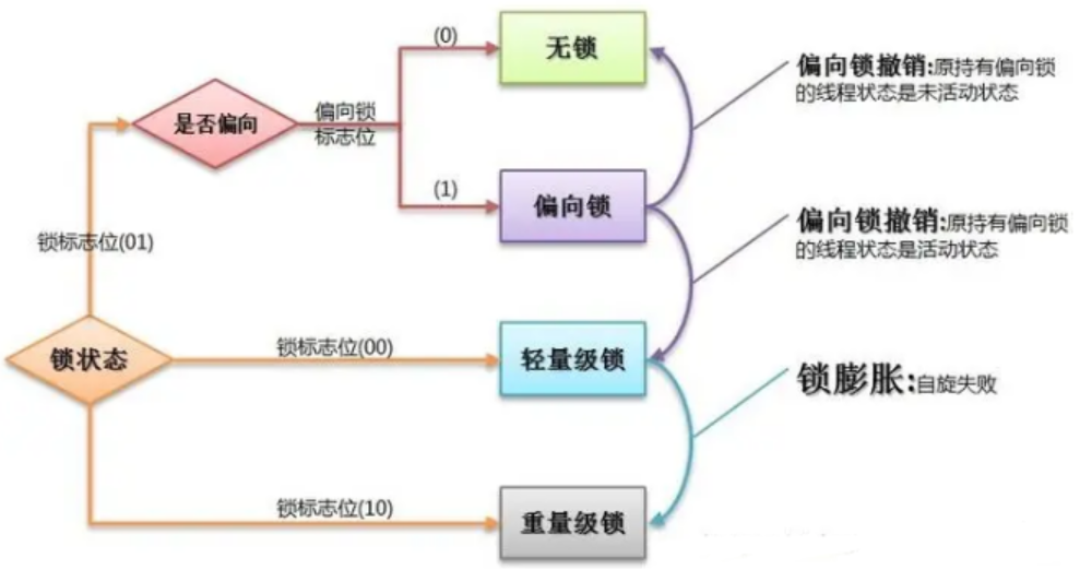 多线程锁的升级原理是什么