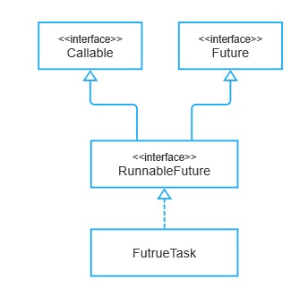 Futur类继承结构