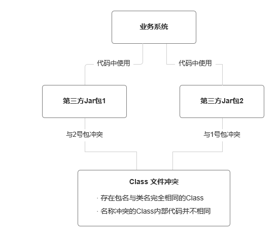 项目最初的情况