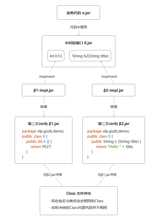 中间层接口方案模块结构图