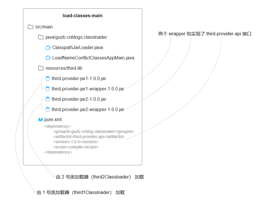 load-classes-main工程目录结构