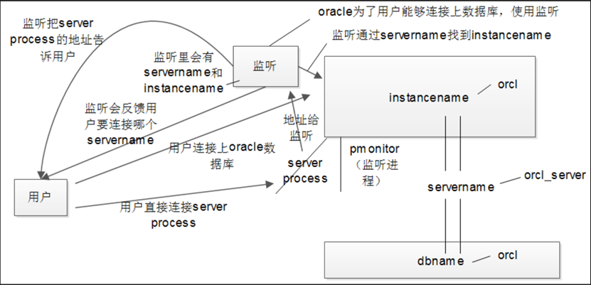 6、oracle网络（监听）