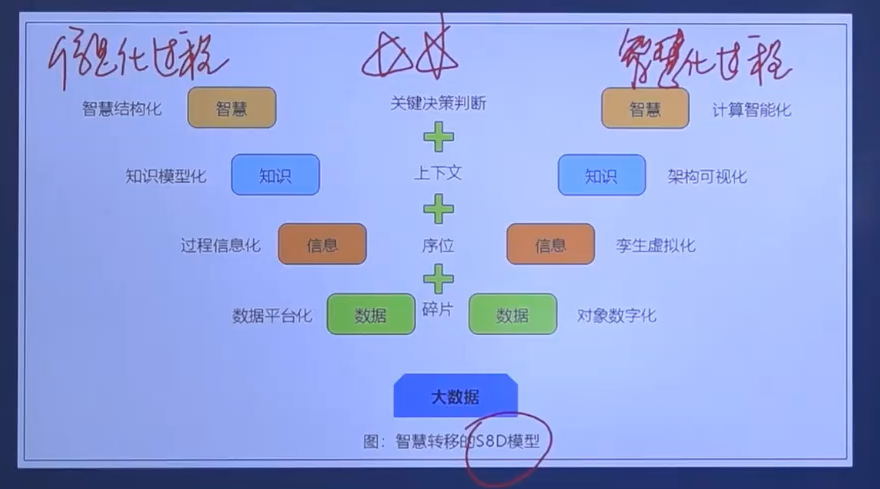 系统集成项目管理工程师笔记1 - 第一章 信息化发展