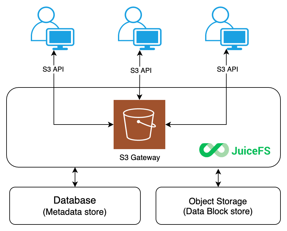 JuiceFS v1.2-beta1，Gateway 升级，多用户场景权限管理更灵活