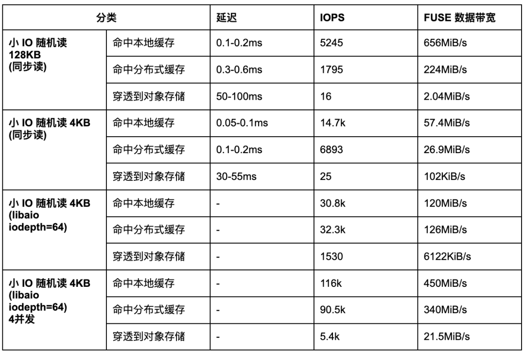 一文详解 JuiceFS 读性能：预读、预取、缓存、FUSE 和对象存储