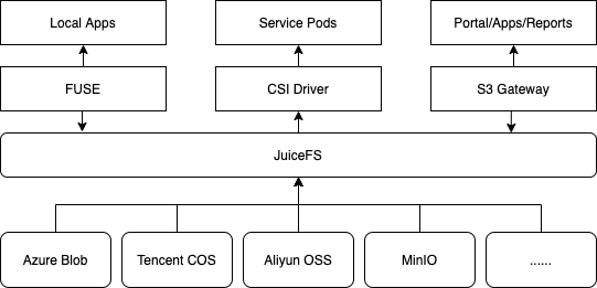 Clobotics 计算机视觉场景存储实践：多云架构、 POSIX 全兼容、低运维的统一存储HB