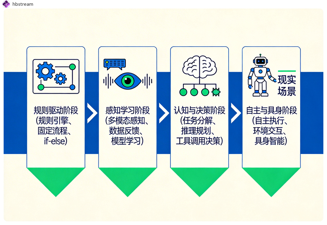 AI Agent 进化路线图