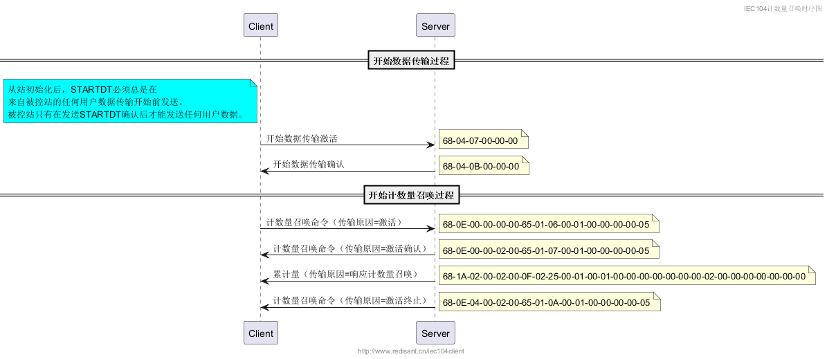 IEC104初学者教程，第九章：计数量召唤流程详解