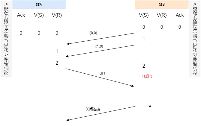 IEC104初学者教程，第十章：APDU 序列号