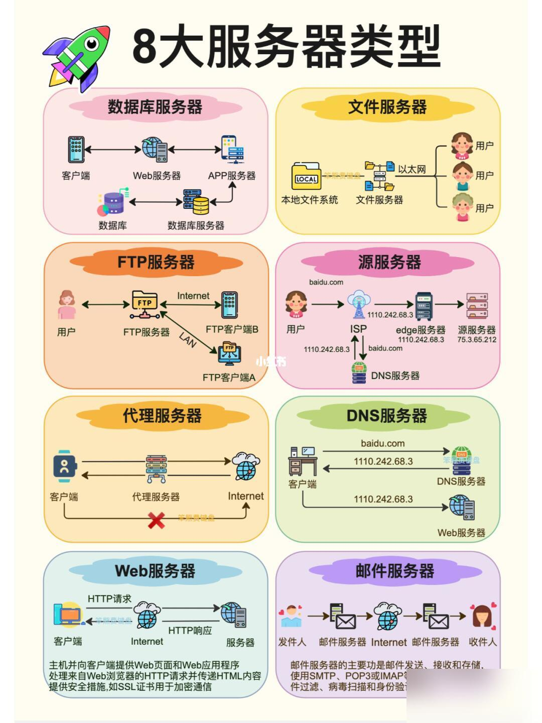 一图看懂8大服务器类型