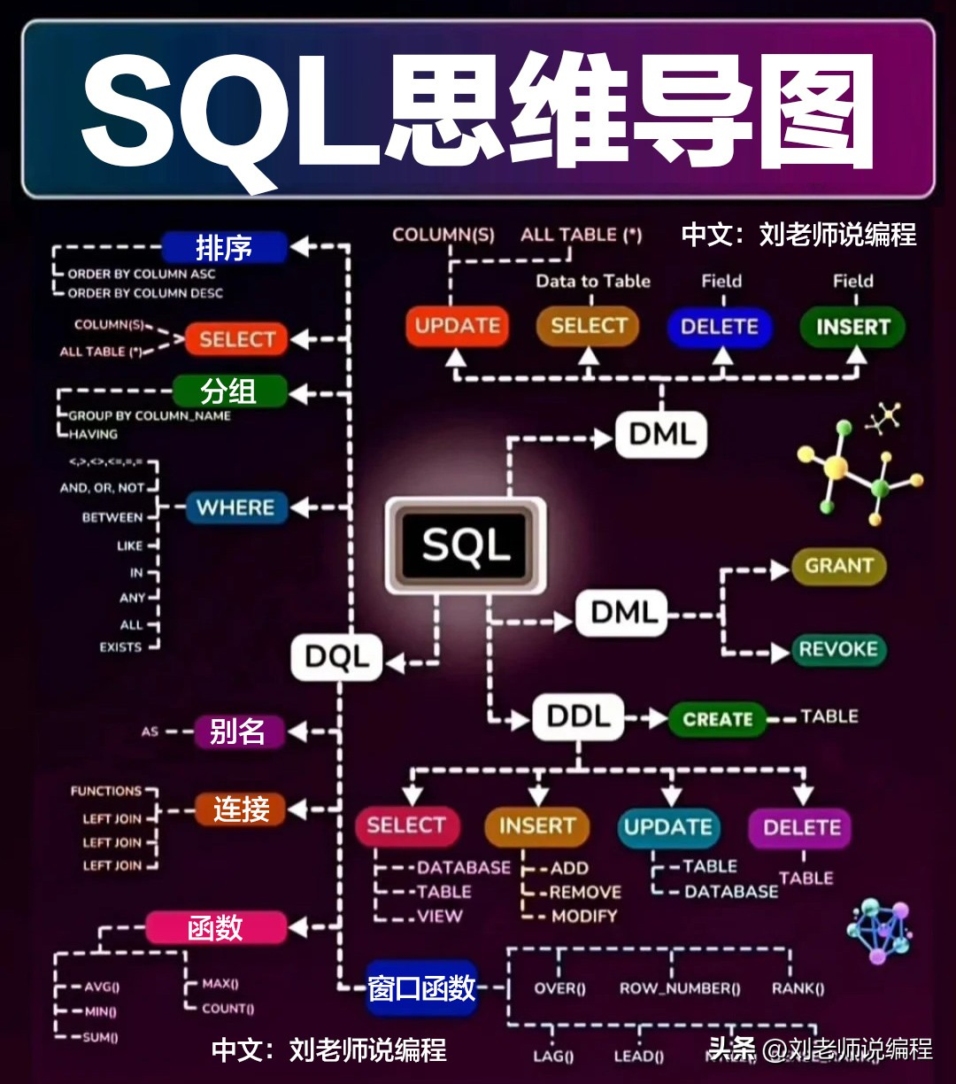 一图总结sql语言的最常用知识