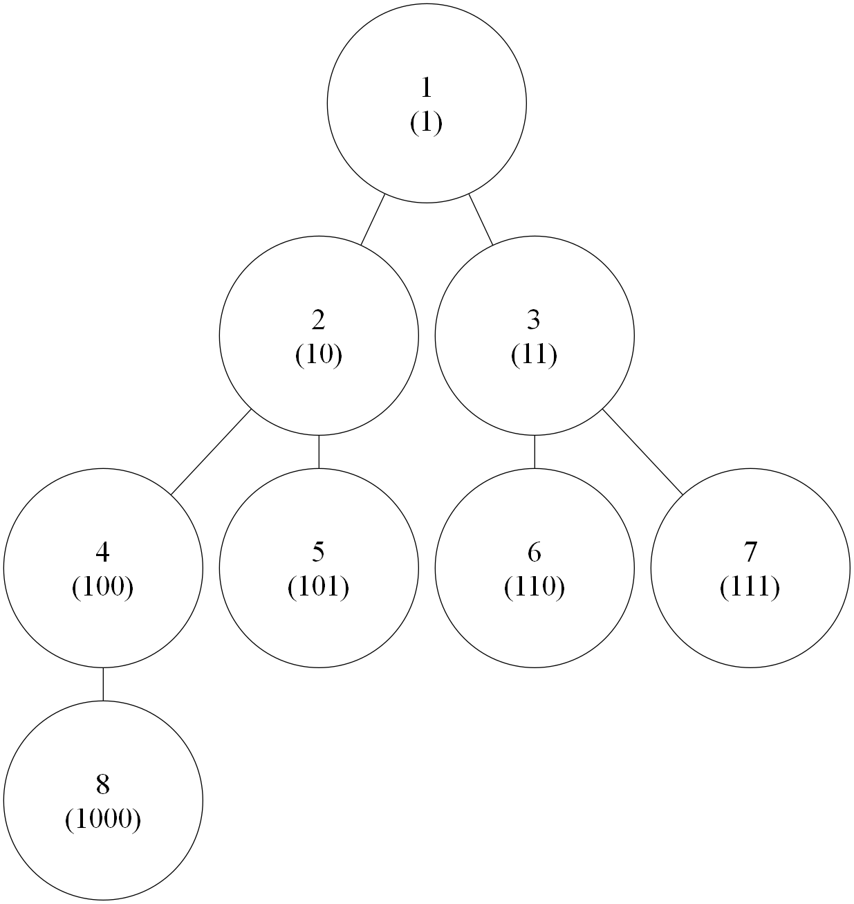 Graphviz-画数据结构图的利器