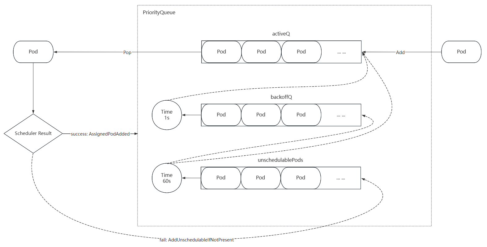 优先队列的流程