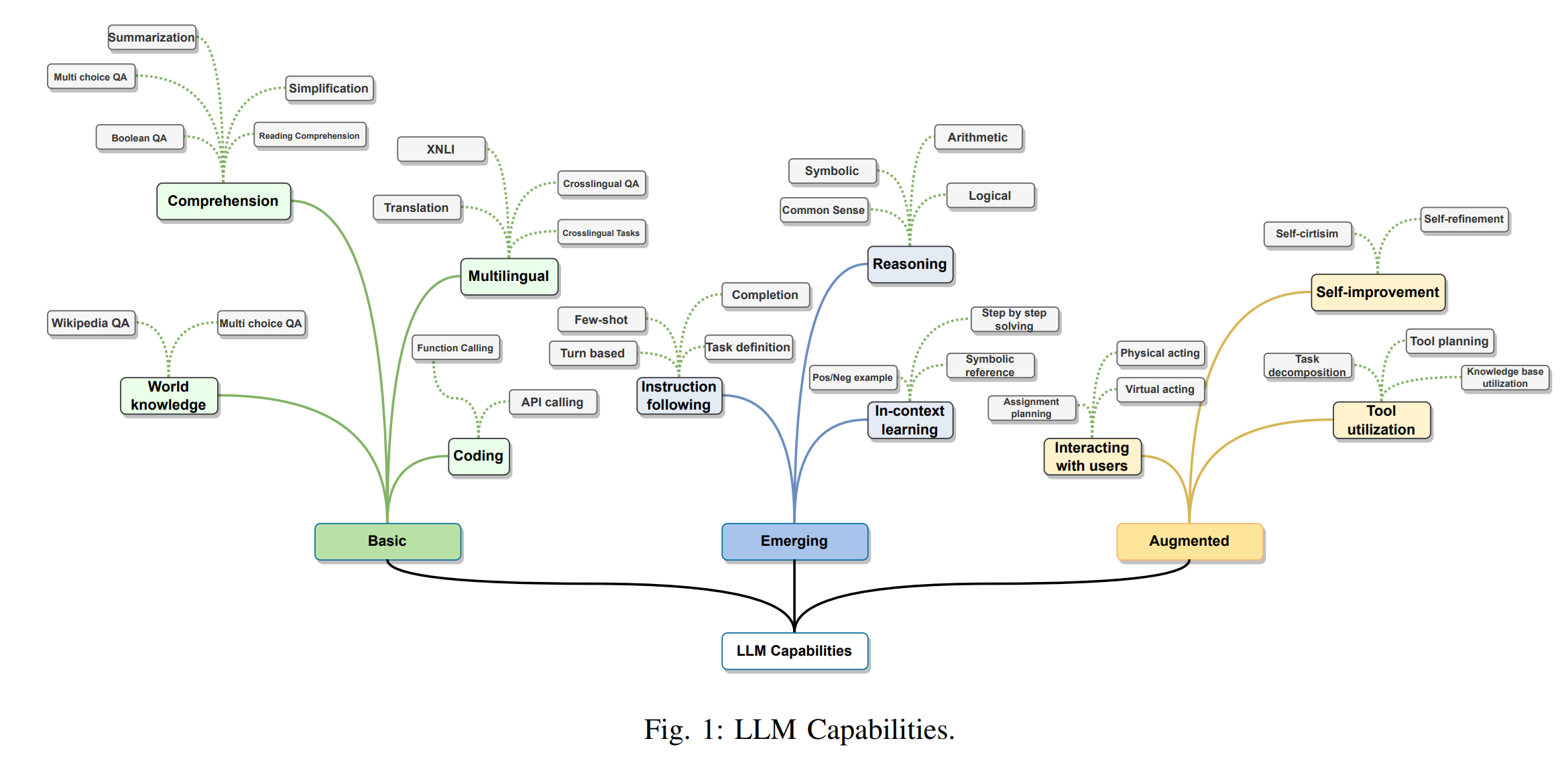 大语言模型的能力