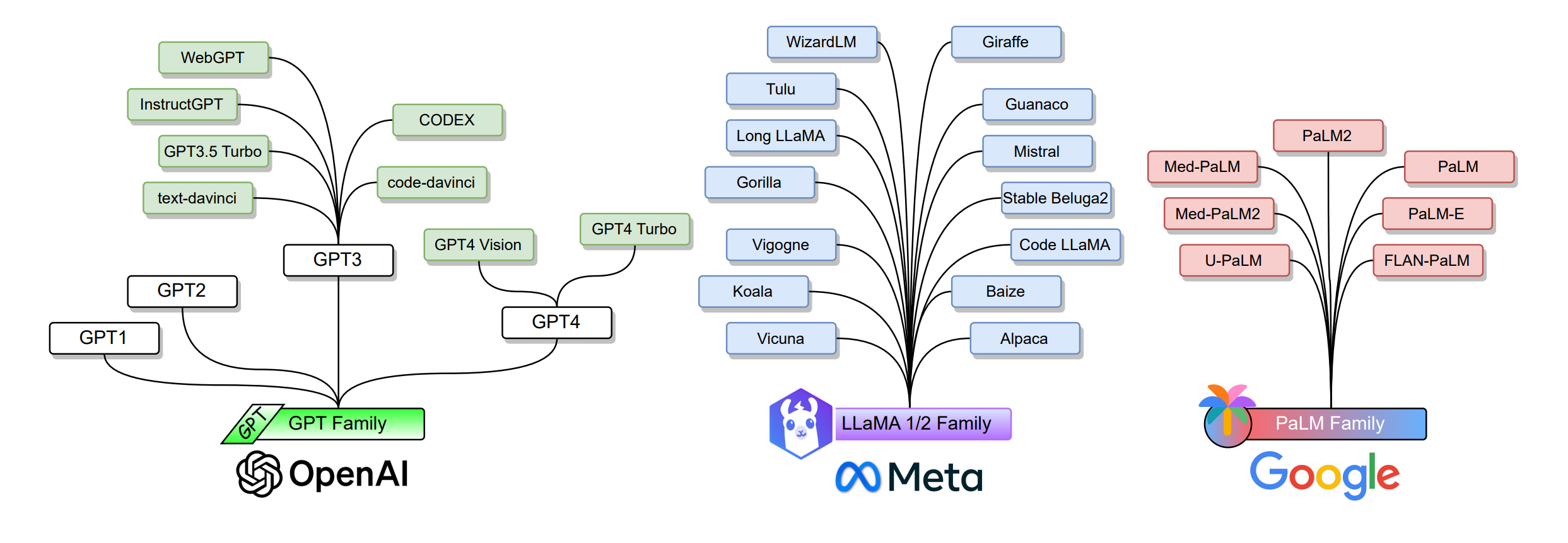 受欢迎的LLM家庭