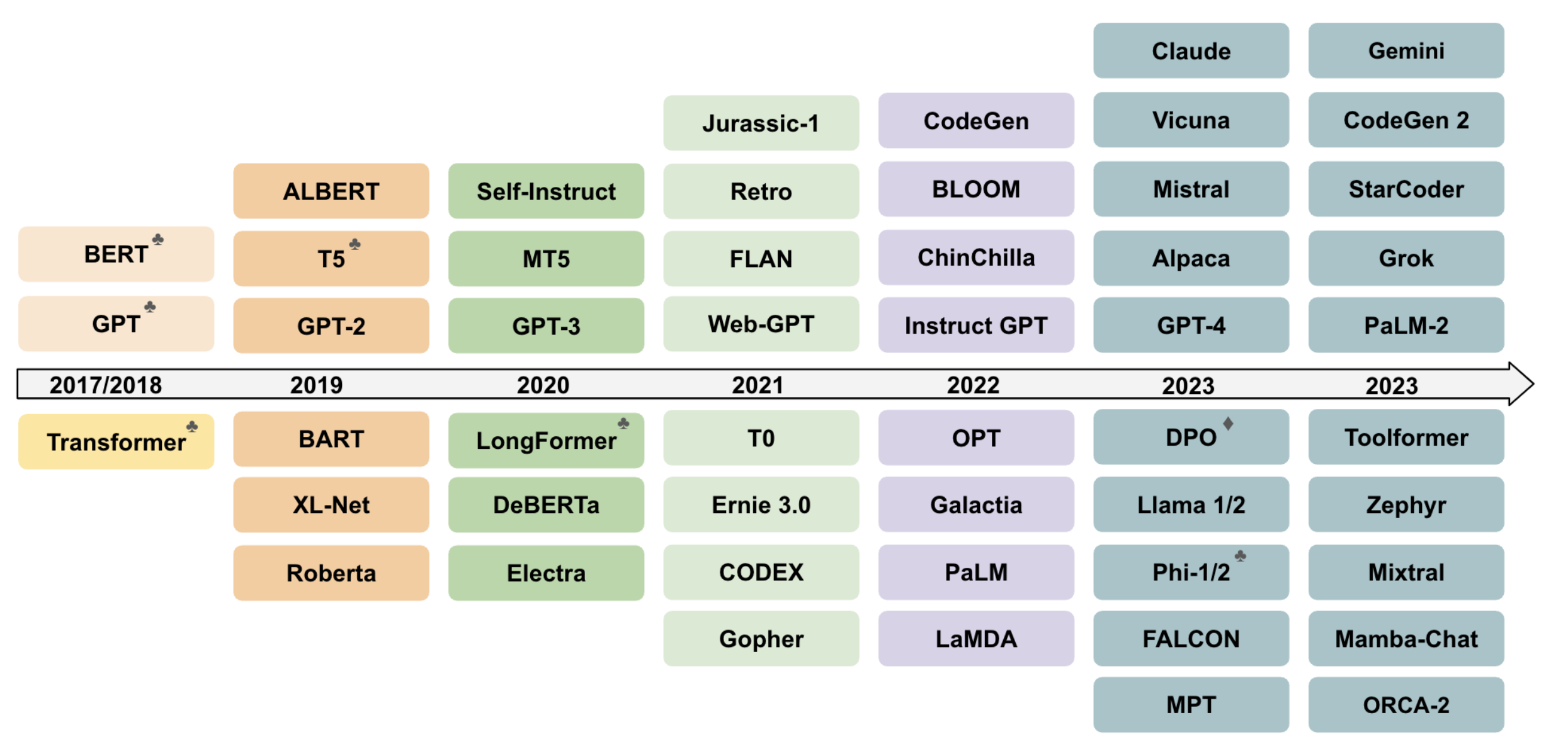 图 24：（迄今为止）一些最具代表性的 LLM 框架的时间轴。除了使用我们的 #参数阈值的大型语言模型外，我们还包括一些具有代表性的作品，它们挑战了语言模型的极限，并为其成功铺平了道路（如 vanilla Transformer、BERT、GPT-1），以及一些小型语言模型。♣ 显示不仅作为模型而且作为方法的实体。只显示方法