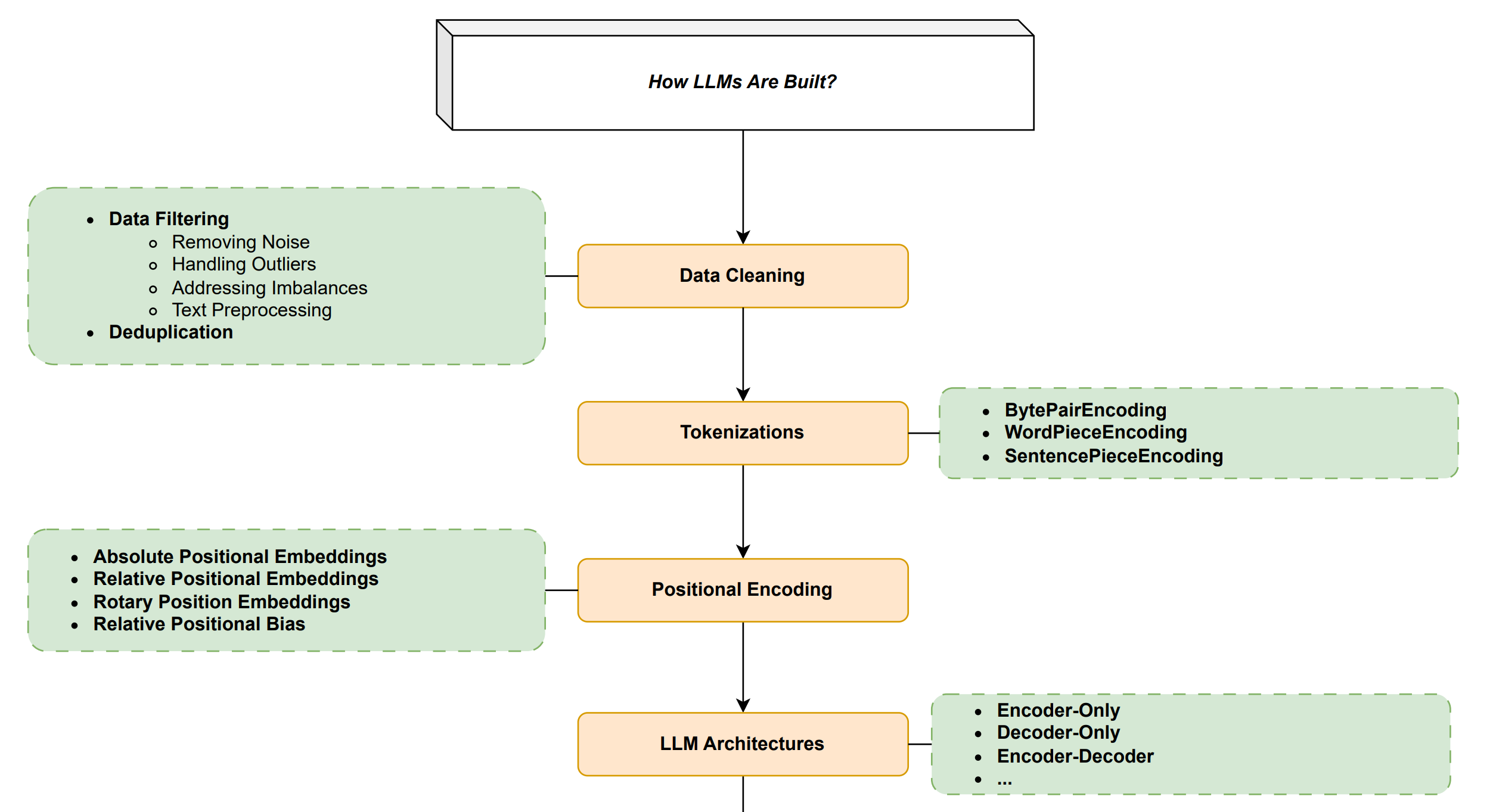 LLM 的不同组成部分