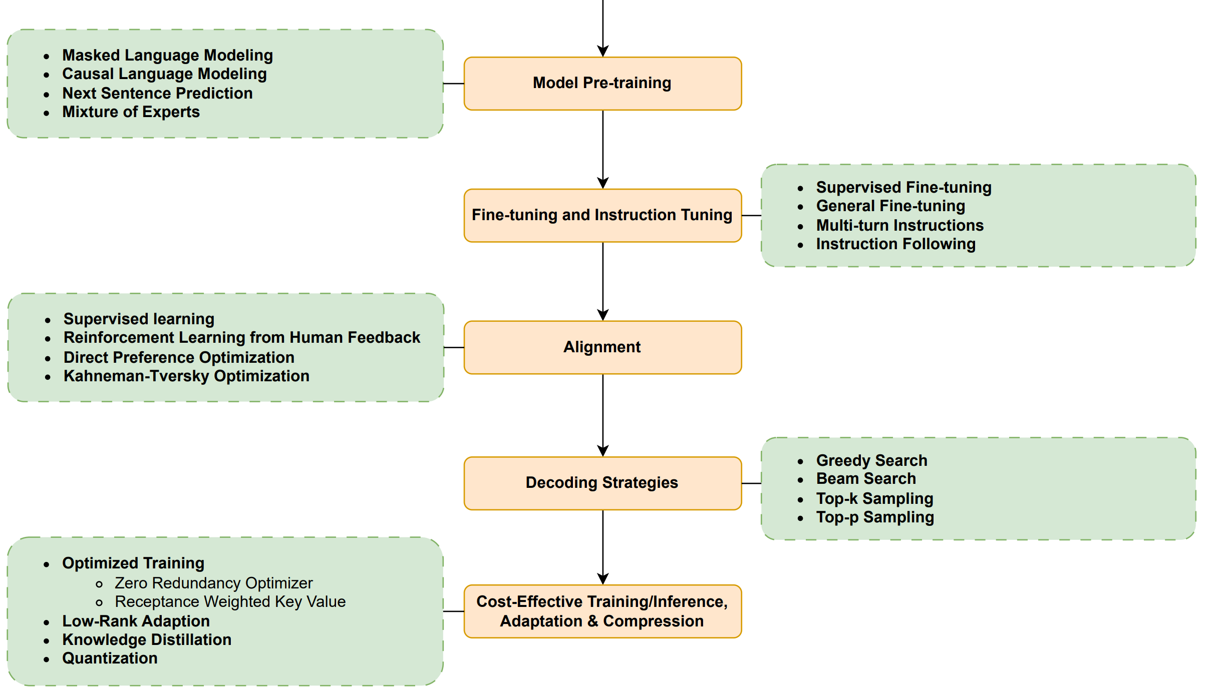 LLM 的不同组成部分