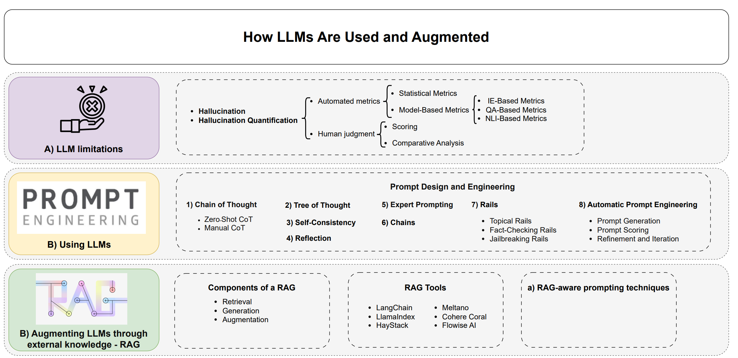 如何使用和增强LLM