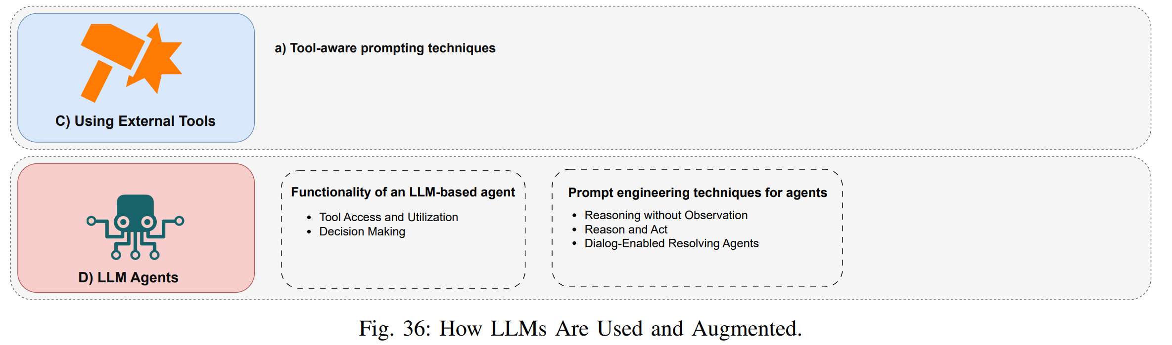 如何使用和增强LLM