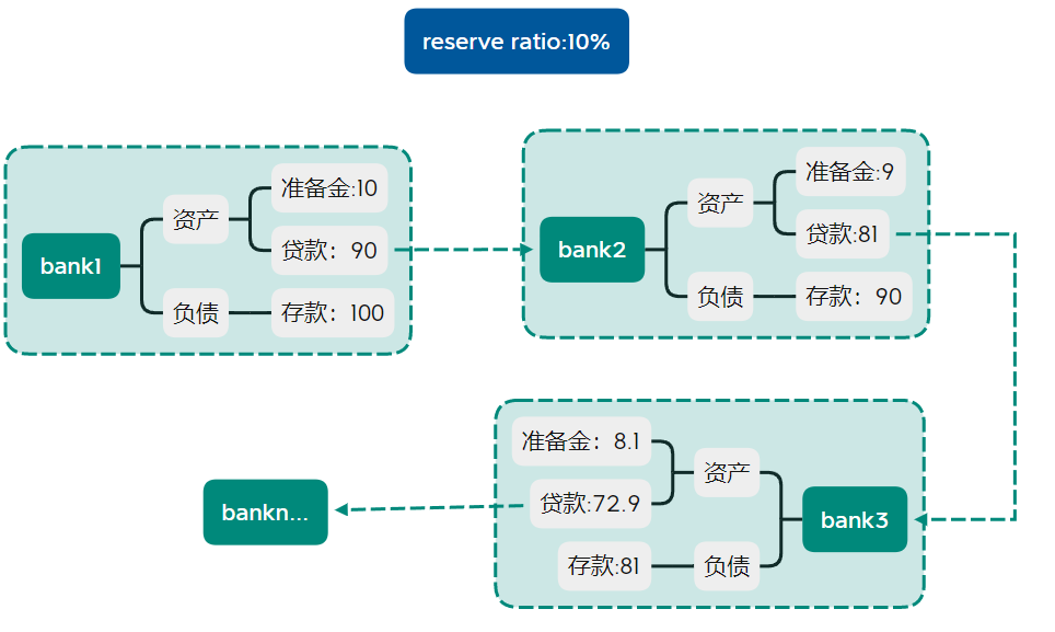 銀行與貨幣供給