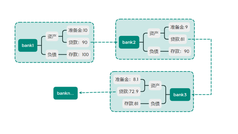 银行与货币供给