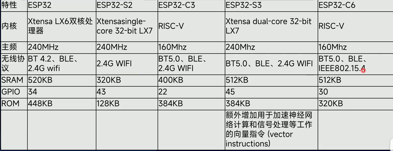esp32型號
