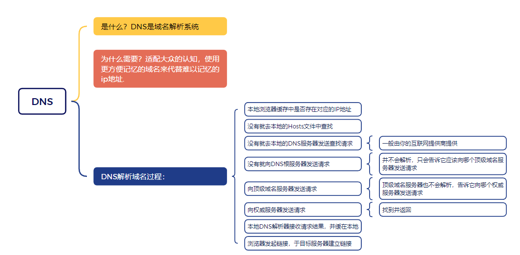 计算机基础-DNS