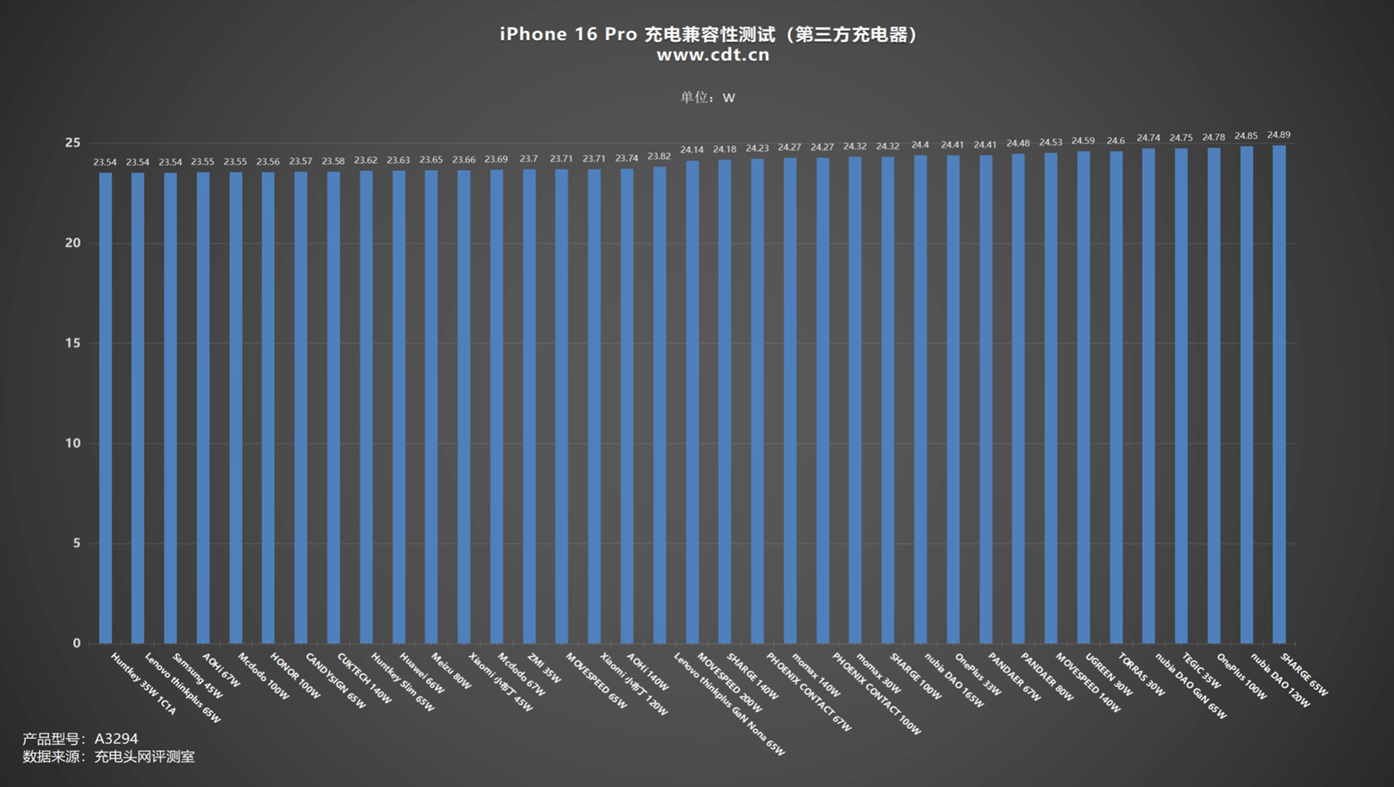 iPhone 16 Pro上百款充电头充电功率测试