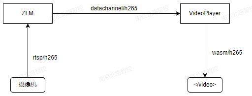 Webrtc播放H265的技术探索(datachannel+wasm)