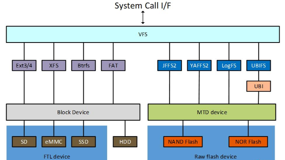 嵌入式文件系统