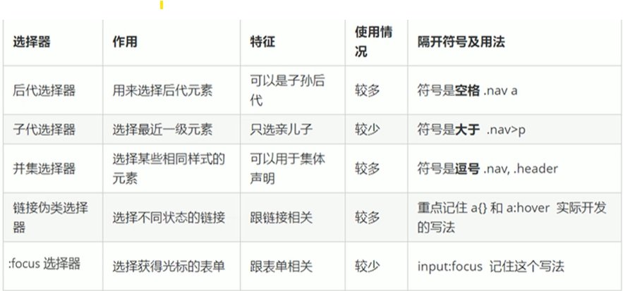 CSS3第一天（基础选择器+复合选择器）