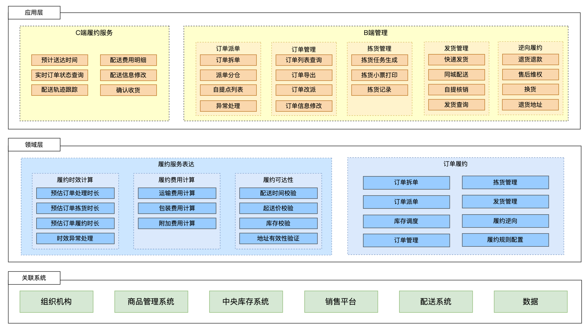 新零售SaaS架构：订单履约系统的应用架构