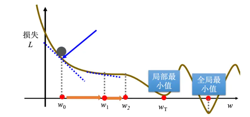 Datawhale AI+X 深度学习入门(一)