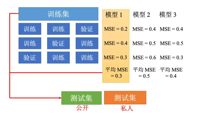 Datawhale X 李宏毅苹果书AI夏令营深度学习入门(三)