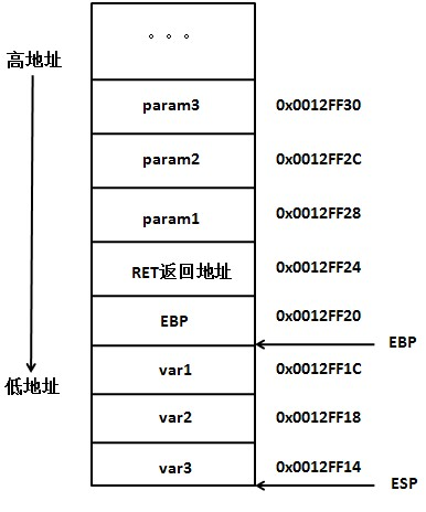 从汇编看函数调用传参过程