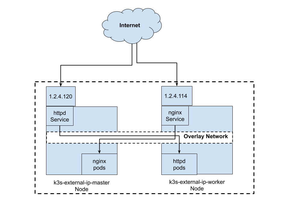 Kubernetes externalIPs 类型服务