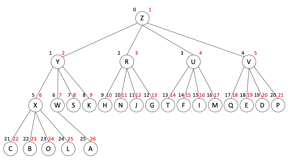 quarternary_tree1