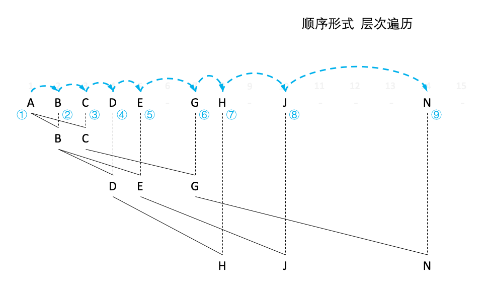 二叉树的概念、表示法、性质和操作