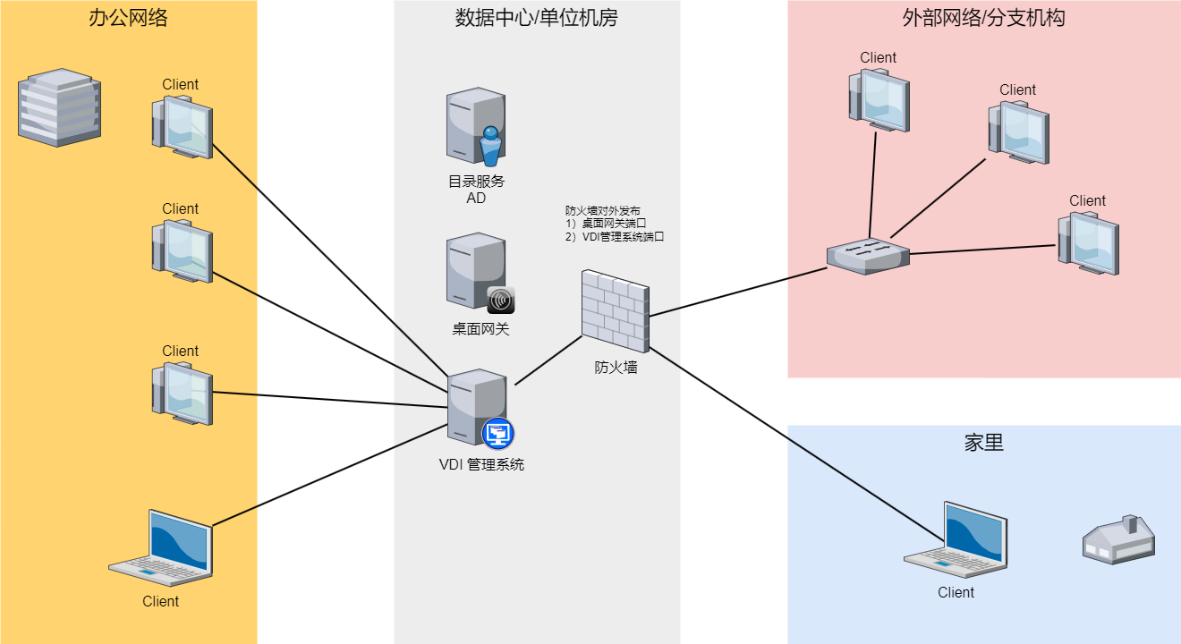 戴尔T3680工作站 改造虚拟工作站，满足多人设计需求