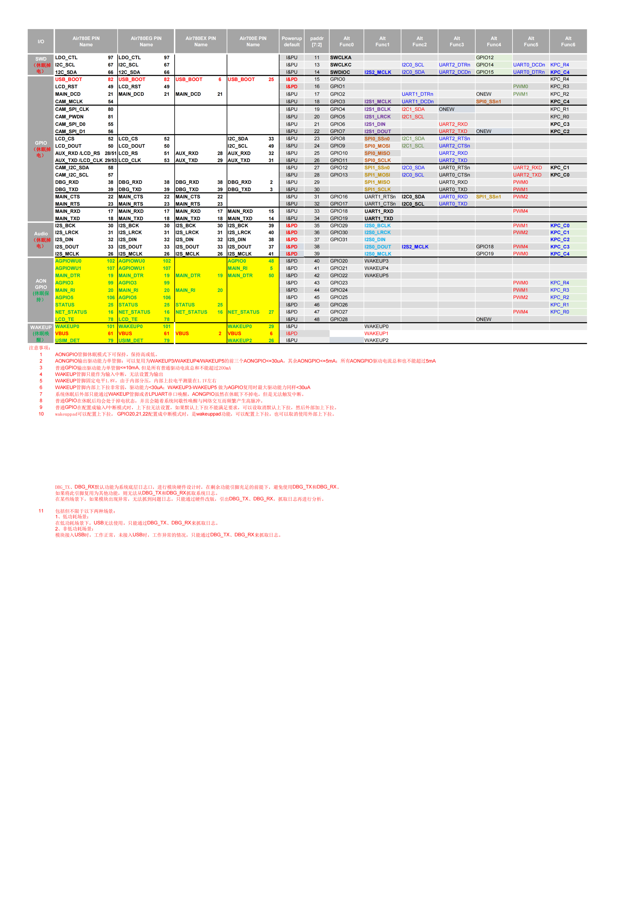 AIR780E引脚复用笔记