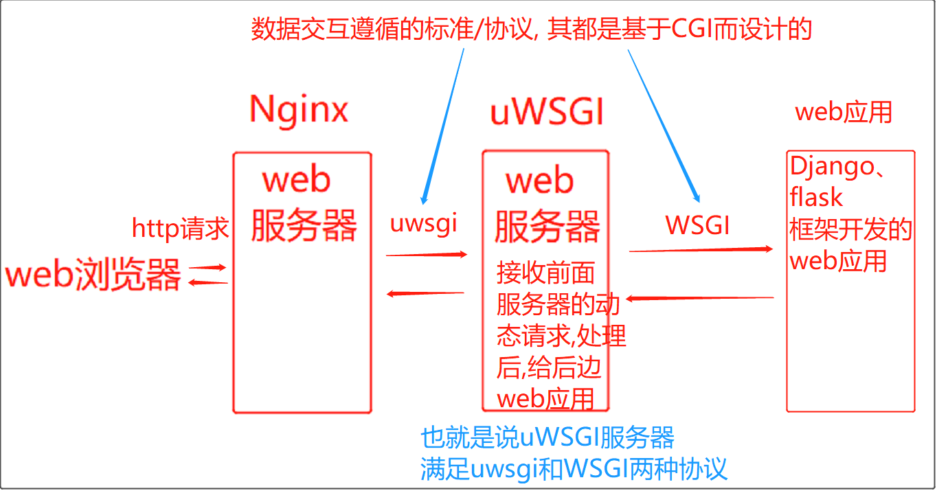 一文搞懂 CGI, FastCGI, WSGI, uWSGI, uwsgi